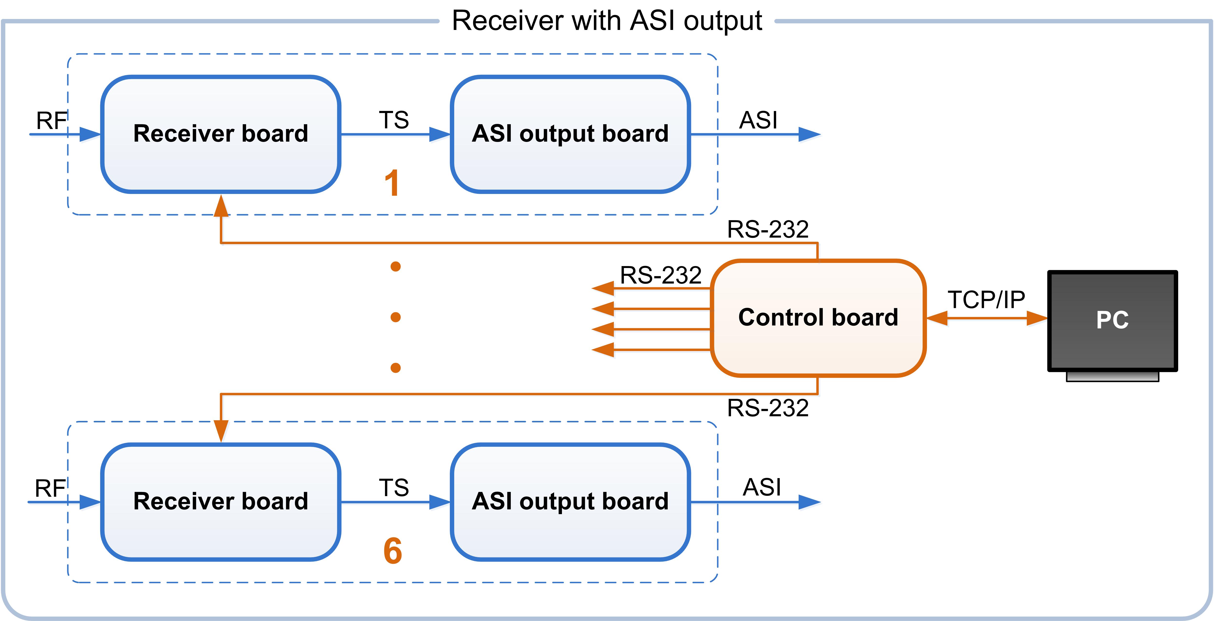 Receiver with ASI output and 6ch control board